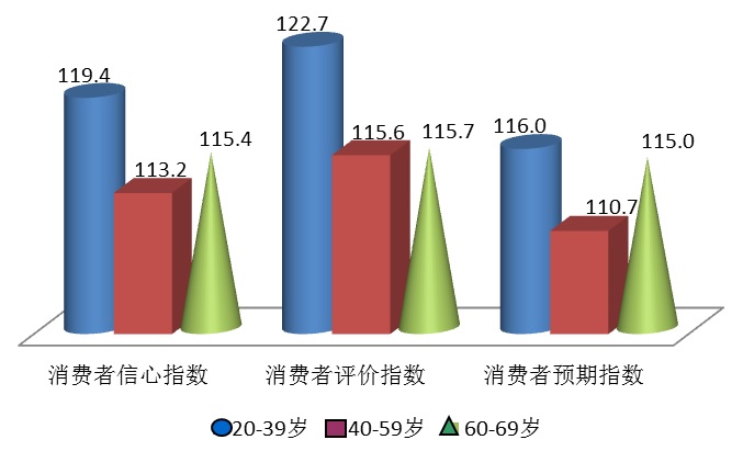 中高收入群体信心大幅提升,老年消费者信心显著增强