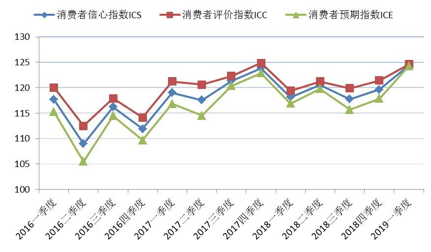 消费者信心指数_如何提升老百姓的消费信心_姚景源对消费信心指数的解读