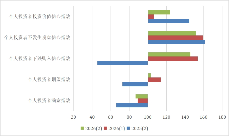 图10&nbsp;2026年第2季度上海市个人投资者投资信心指数变动图