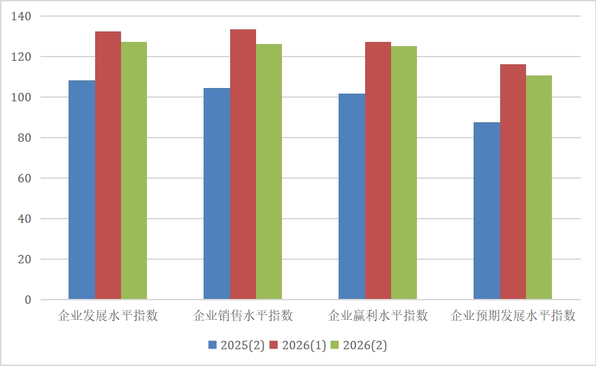 图8&nbsp;2026年第2季度上海市企业家投资信心指数变动情况图