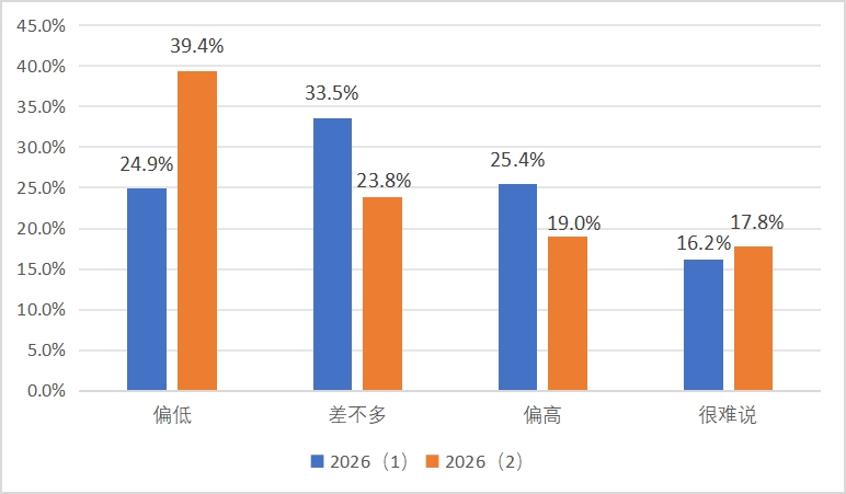 图2 &nbsp;2026年第1季度与2026年第2季度机构投资者对上证指数价值看法变动图