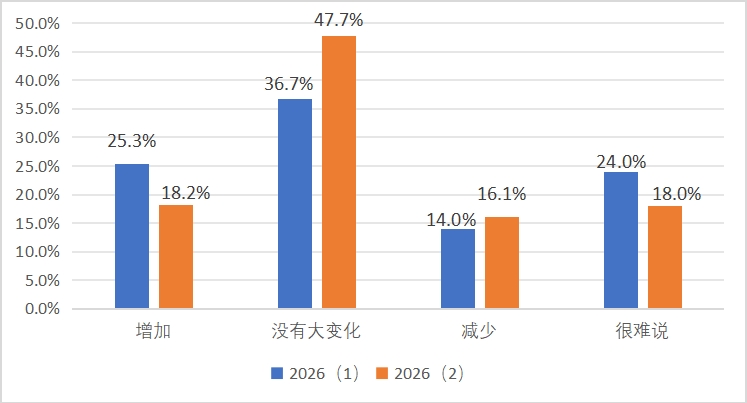 图32026年第1季度与2026年第2季度个人投资者对投资收益看法的变动图