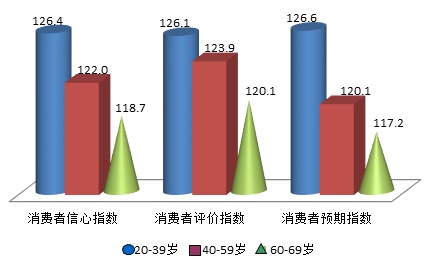 各年龄群体主要指数
