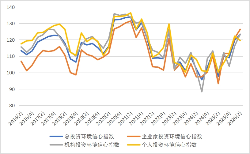图1 &nbsp;2016年第2季度至2026年第2季度上海财经大学上海市投资环境信心指数图