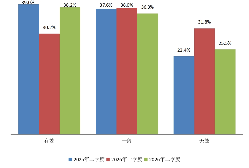 图5房地产调控政策效果结构图