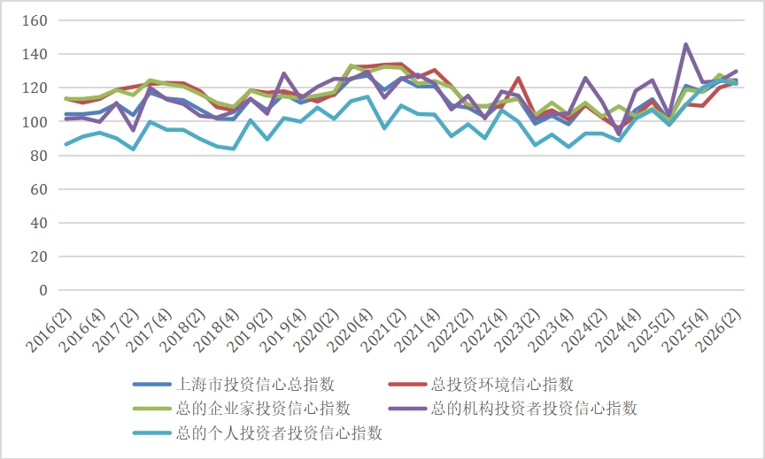 图6 2016Q2至2026Q2上海市投资者信心核心指数运行图 图6 2016Q2至2026Q2上海市投资者信心核心指数运行图