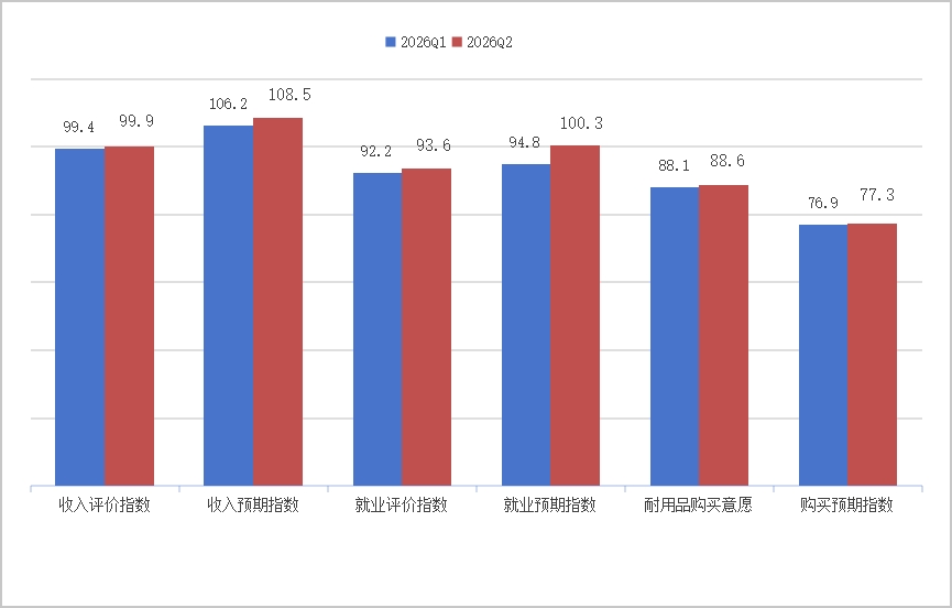 图2 消费者信心六个核心指数变动图 图2 消费者信心六个核心指数变动图