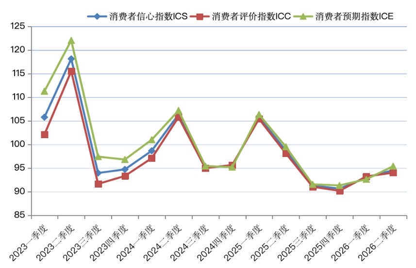 图1上海财经大学上海市消费者信心指数三大指数变动曲线图 图1上海财经大学上海市消费者信心指数三大指数变动曲线图