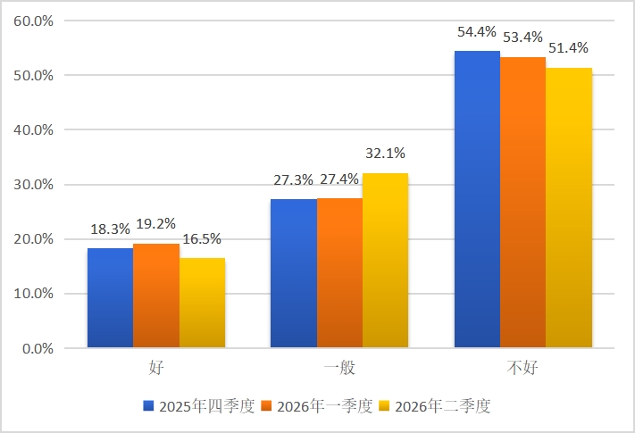 图2 未来购房时机结构图